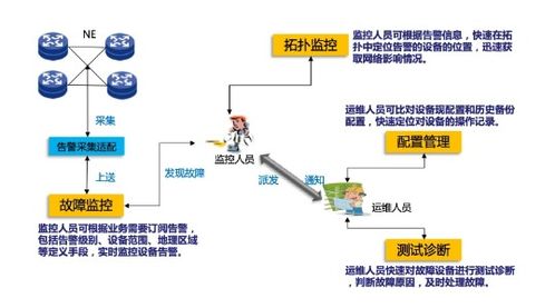 大唐电信智能网管产品 安全灵活引领运维管理轻松时代